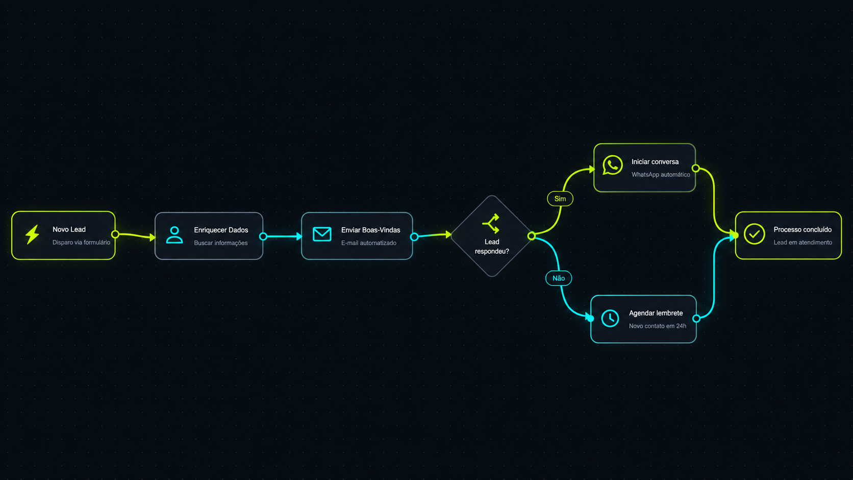 Fluxo de automação de processos conectando a chegada de um lead ao atendimento automático no WhatsApp